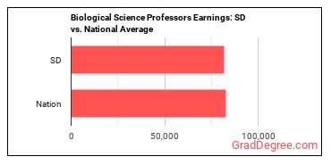 Biological Science Teachers, Postsecondary earnings in South Dakota vs. the national average