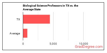 Biological Science Teachers, Postsecondary in Texas vs. the average state