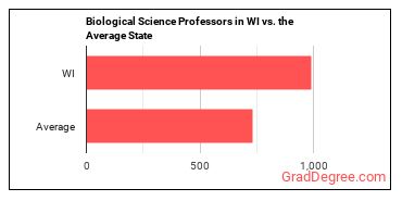 Biological Science Teachers, Postsecondary in Wisconsin vs. the average state