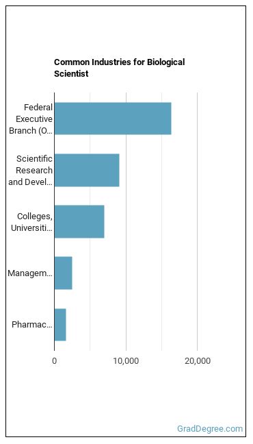 Biological Scientists, All Other industries