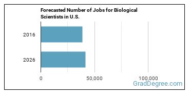 Forecasted number of jobs for Biological Scientists, All Other
