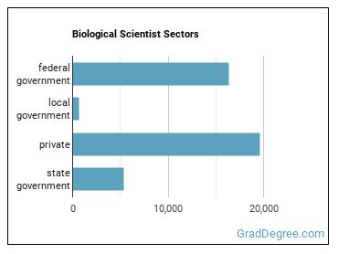Biological Scientists, All Other sectors