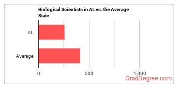 Biological Scientists, All Other in Alabama vs. the average state