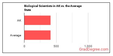 Biological Scientists, All Other in Alaska vs. the average state