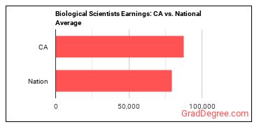 Biological Scientists, All Other earnings in California vs. the national average