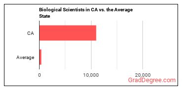 Biological Scientists, All Other in California vs. the average state