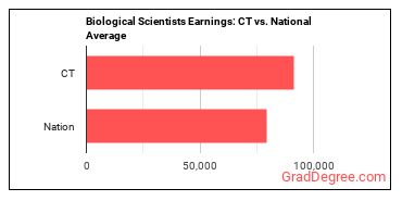 Biological Scientists, All Other earnings in Connecticut vs. the national average