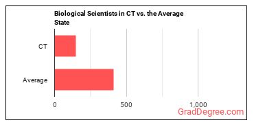 Biological Scientists, All Other in Connecticut vs. the average state