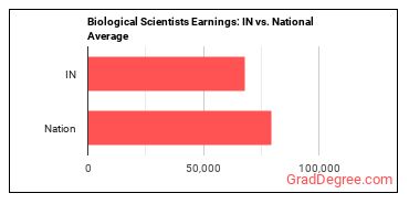Biological Scientists, All Other earnings in Indiana vs. the national average