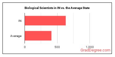 Biological Scientists, All Other in Indiana vs. the average state