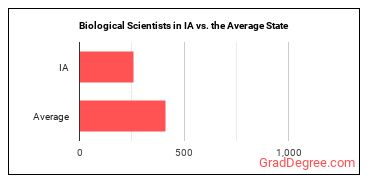 Biological Scientists, All Other in Iowa vs. the average state