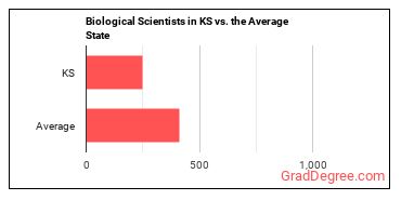 Biological Scientists, All Other in Kansas vs. the average state