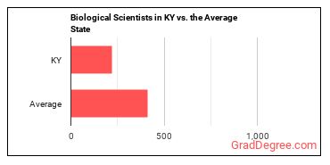 Biological Scientists, All Other in Kentucky vs. the average state