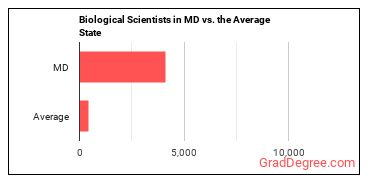 Biological Scientists, All Other in Maryland vs. the average state