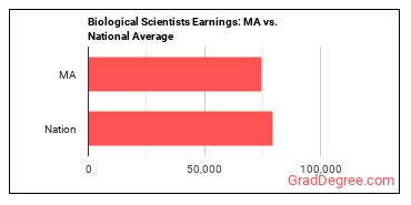 Biological Scientists, All Other earnings in Massachusetts vs. the national average