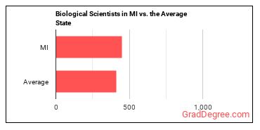 Biological Scientists, All Other in Michigan vs. the average state