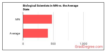 Biological Scientists, All Other in Minnesota vs. the average state