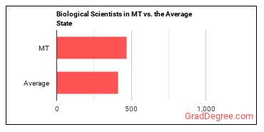 Biological Scientists, All Other in Montana vs. the average state