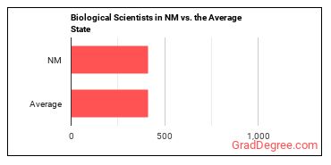 Biological Scientists, All Other in New Mexico vs. the average state