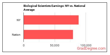 Biological Scientists, All Other earnings in New York vs. the national average