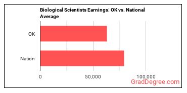 Biological Scientists, All Other earnings in Oklahoma vs. the national average