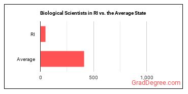 Biological Scientists, All Other in Rhode Island vs. the average state