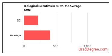 Biological Scientists, All Other in South Carolina vs. the average state