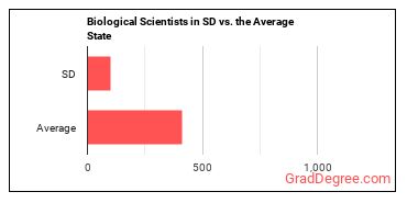 Biological Scientists, All Other in South Dakota vs. the average state