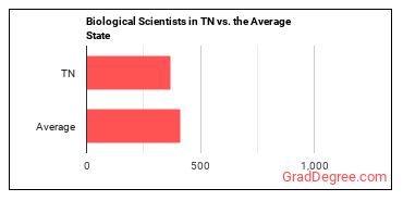 Biological Scientists, All Other in Tennessee vs. the average state