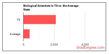 Biological Scientists, All Other in Texas vs. the average state