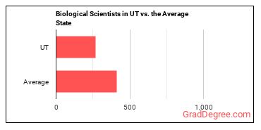 Biological Scientists, All Other in Utah vs. the average state