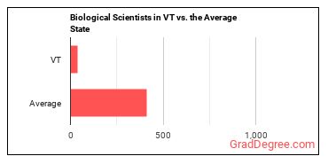 Biological Scientists, All Other in Vermont vs. the average state