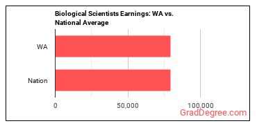 Biological Scientists, All Other earnings in Washington vs. the national average