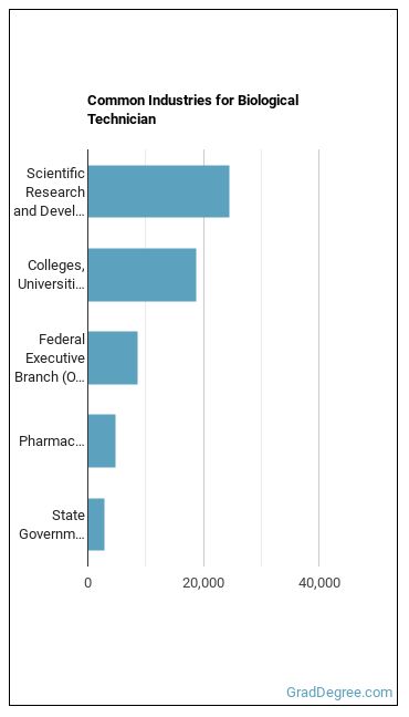 Biological Technicians industries