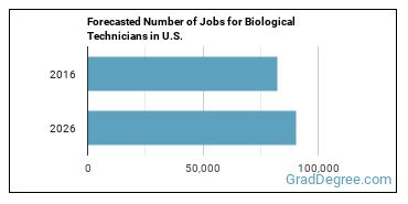 Forecasted number of jobs for Biological Technicians