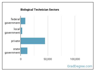 Biological Technicians sectors