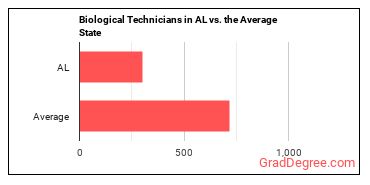 Biological Technicians in Alabama vs. the average state