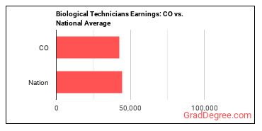 Biological Technicians earnings in Colorado vs. the national average