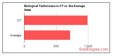Biological Technicians in Connecticut vs. the average state