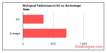 Biological Technicians in District of Columbia vs. the average state