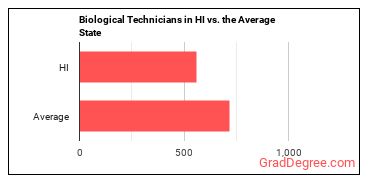 Biological Technicians in Hawaii vs. the average state