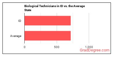 Biological Technicians in Idaho vs. the average state