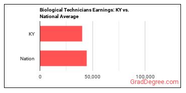 Biological Technicians earnings in Kentucky vs. the national average