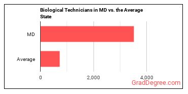Biological Technicians in Maryland vs. the average state