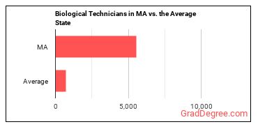 Biological Technicians in Massachusetts vs. the average state