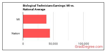 Biological Technicians earnings in Michigan vs. the national average