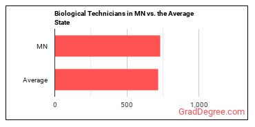 Biological Technicians in Minnesota vs. the average state