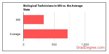 Biological Technicians in Mississippi vs. the average state