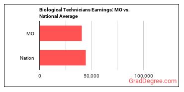 Biological Technicians earnings in Missouri vs. the national average