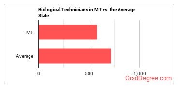 Biological Technicians in Montana vs. the average state